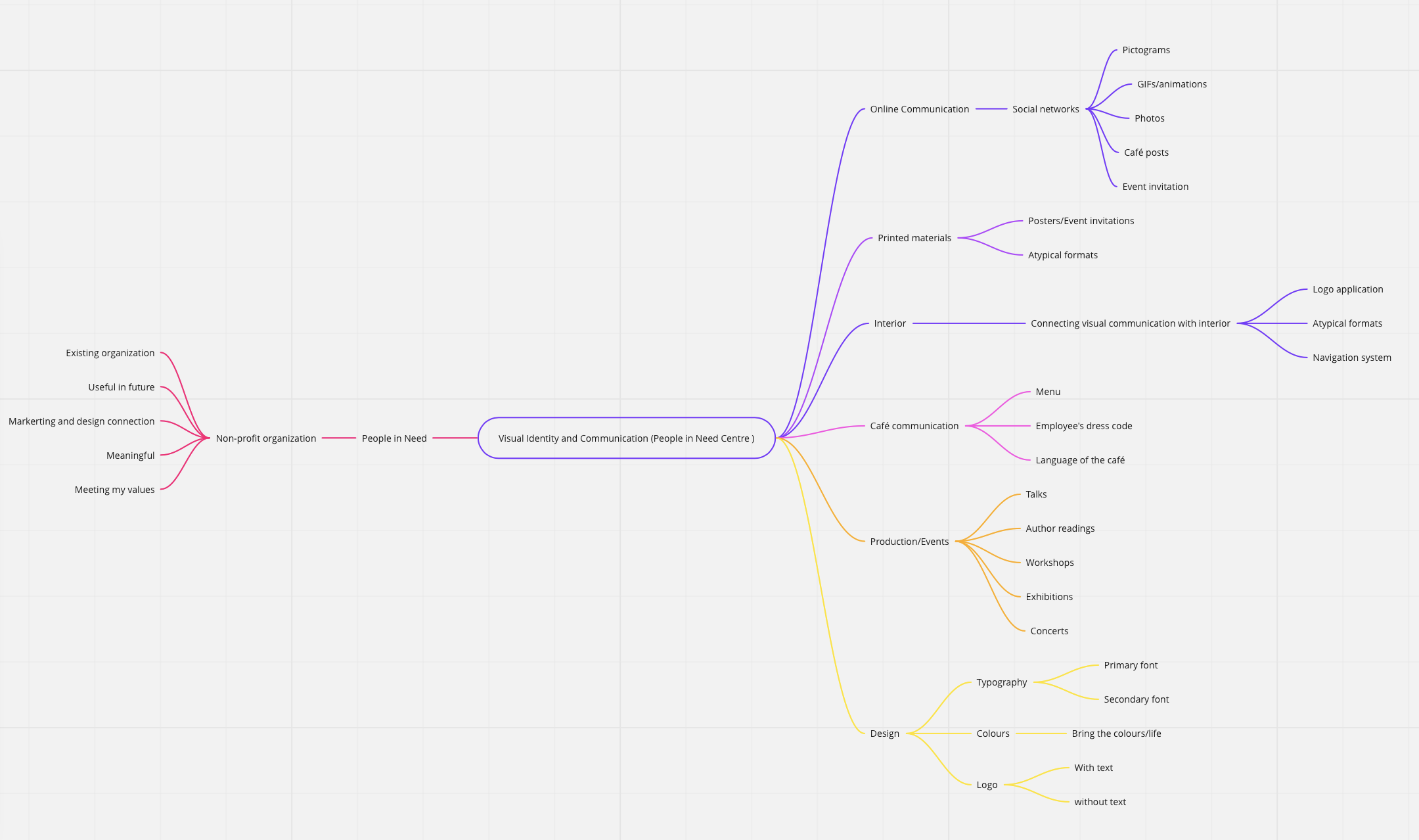 Mind Map